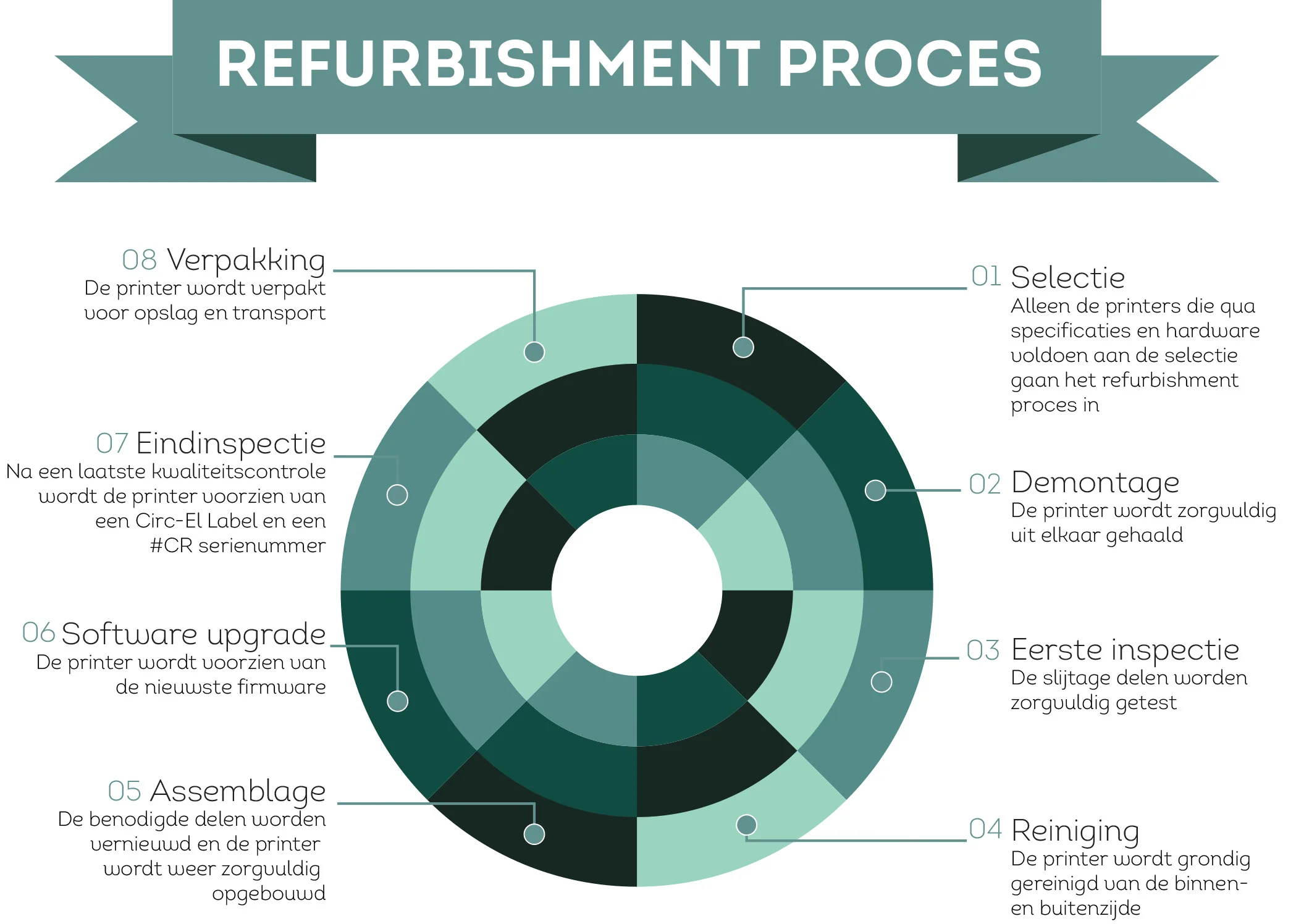 Refurbishment process
